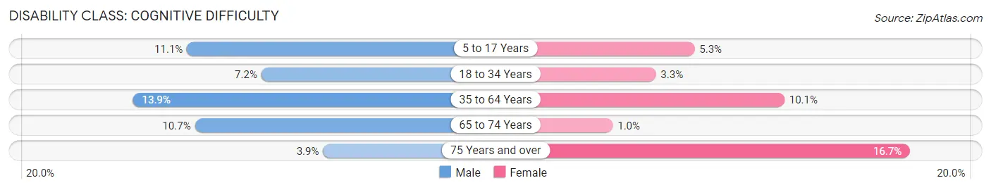 Disability in Zip Code 81001: <span>Cognitive Difficulty</span>