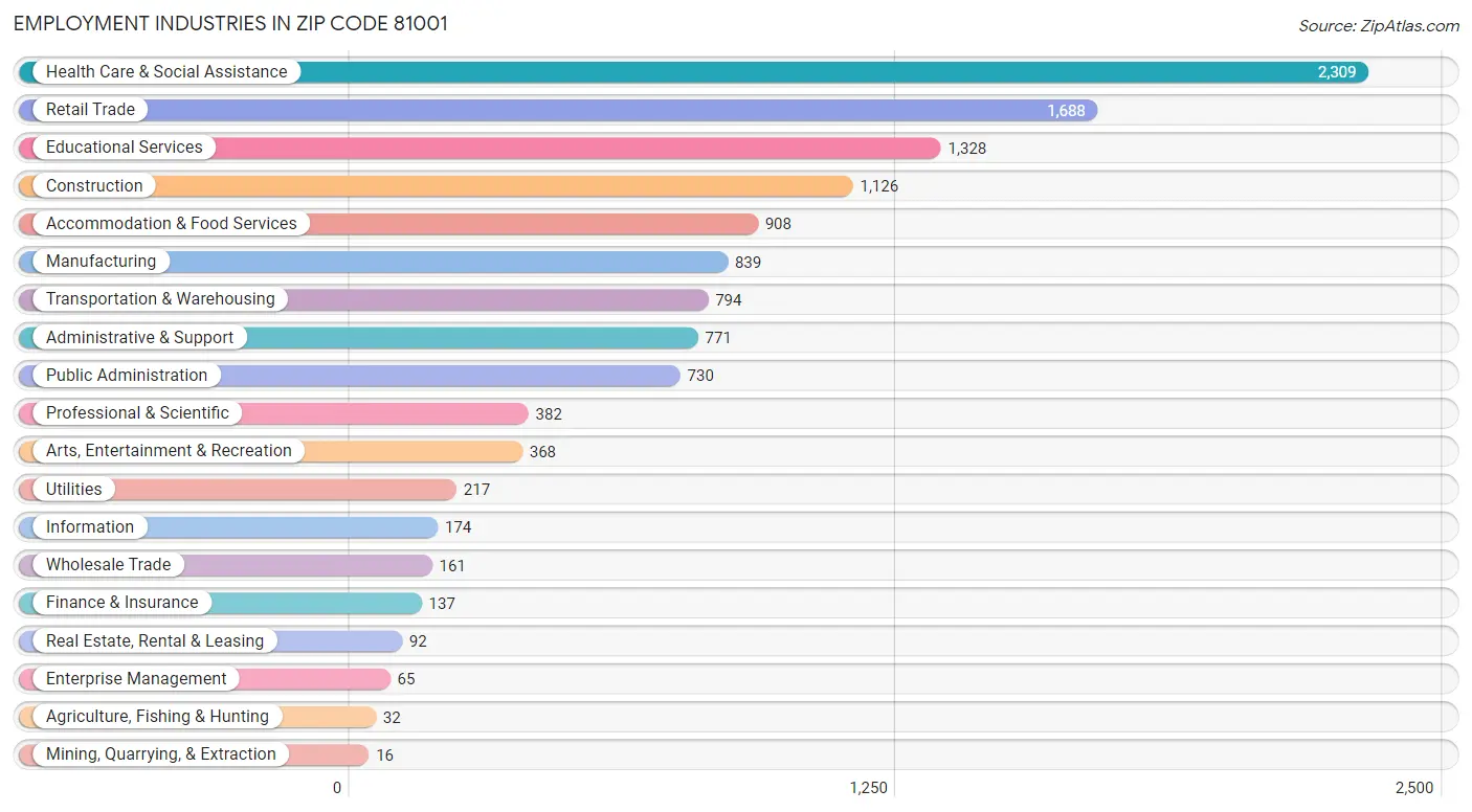 Employment Industries in Zip Code 81001