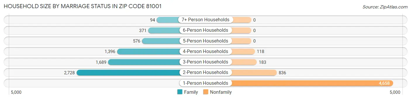Household Size by Marriage Status in Zip Code 81001