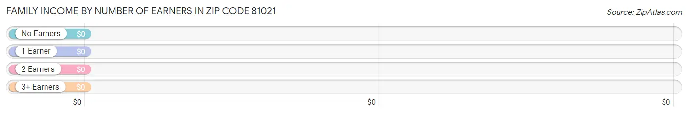 Family Income by Number of Earners in Zip Code 81021