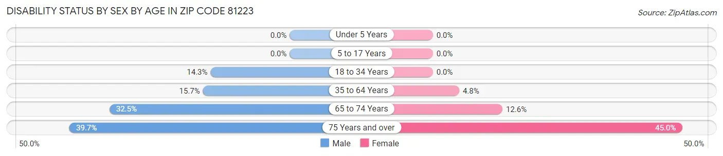 Disability Status by Sex by Age in Zip Code 81223