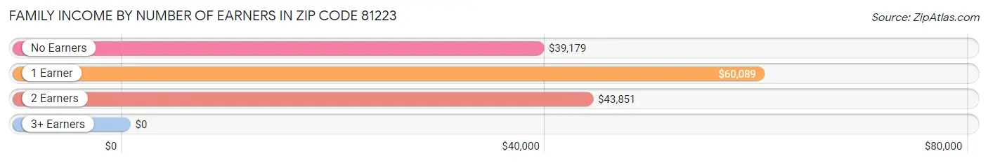 Family Income by Number of Earners in Zip Code 81223