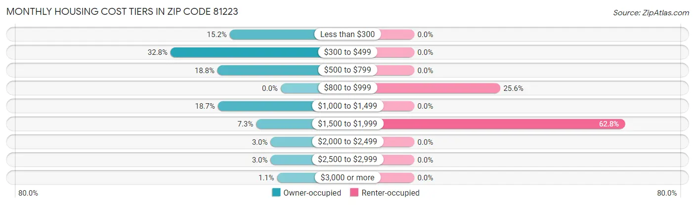 Monthly Housing Cost Tiers in Zip Code 81223