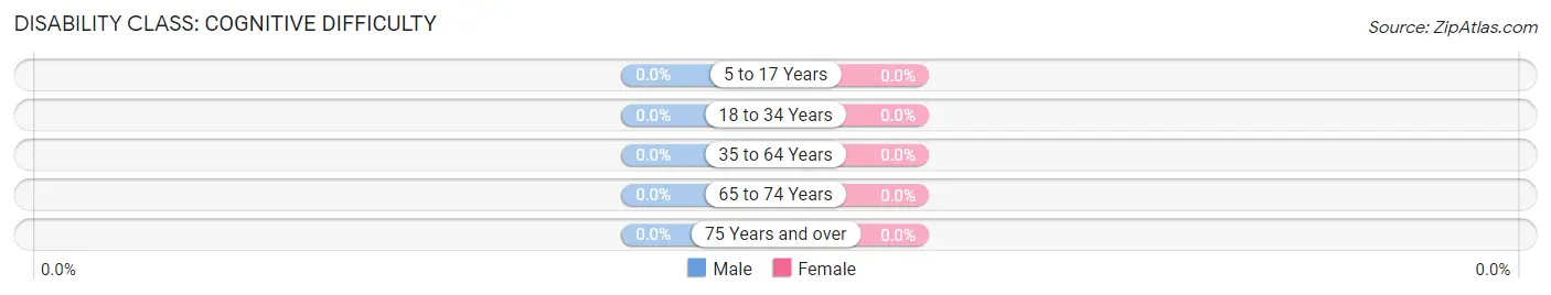 Disability in Zip Code 82050: <span>Cognitive Difficulty</span>