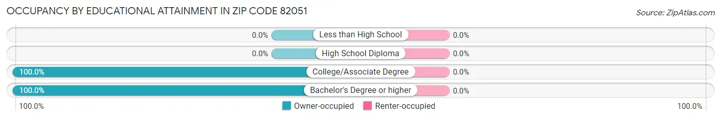 Occupancy by Educational Attainment in Zip Code 82051
