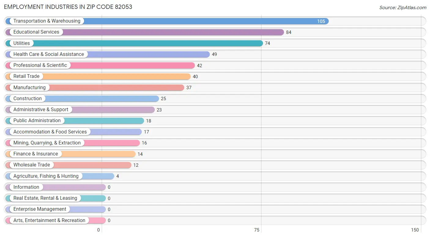 Employment Industries in Zip Code 82053