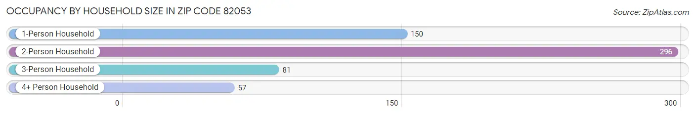 Occupancy by Household Size in Zip Code 82053