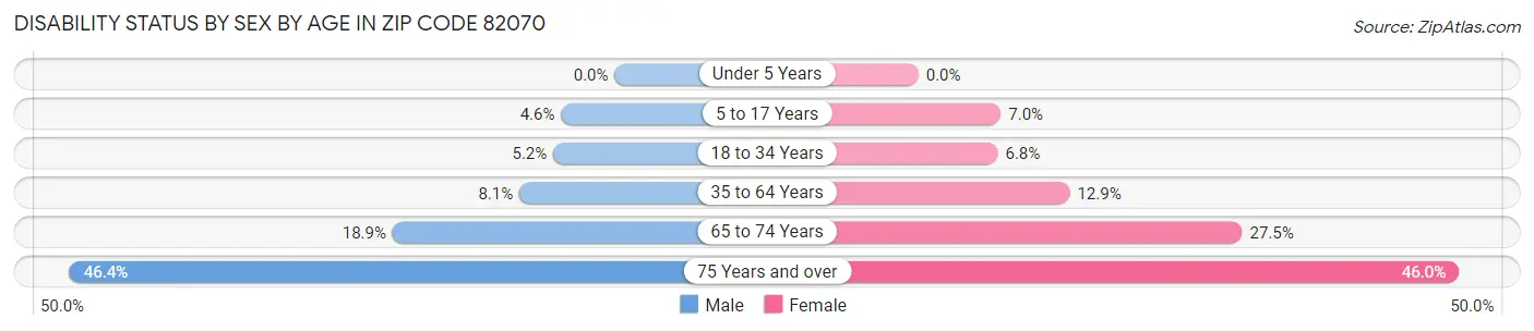 Disability Status by Sex by Age in Zip Code 82070