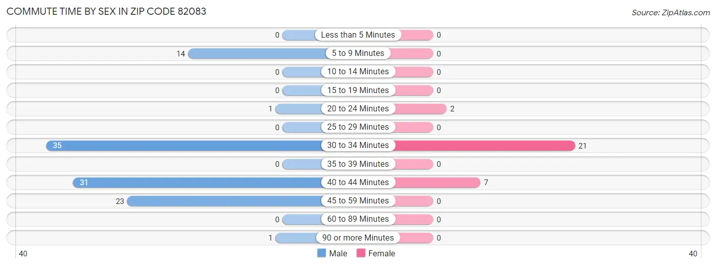 Commute Time by Sex in Zip Code 82083