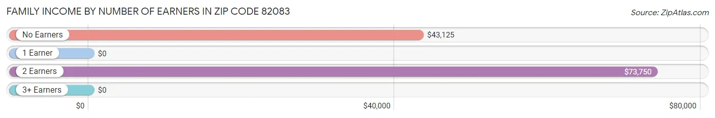 Family Income by Number of Earners in Zip Code 82083