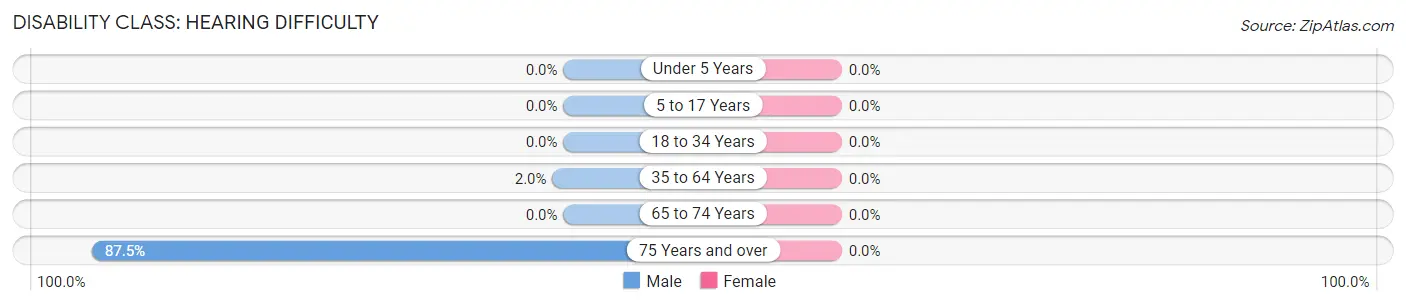 Disability in Zip Code 82083: <span>Hearing Difficulty</span>