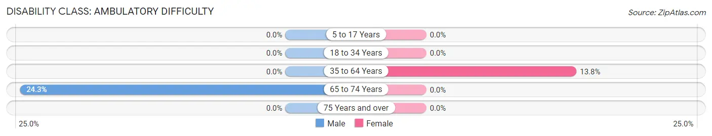 Disability in Zip Code 82213: <span>Ambulatory Difficulty</span>