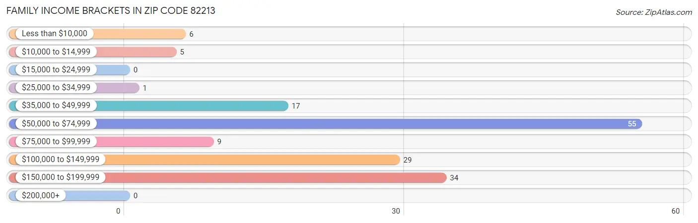 Family Income Brackets in Zip Code 82213