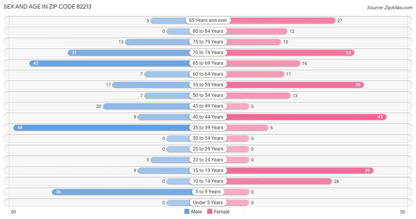 Sex and Age in Zip Code 82213