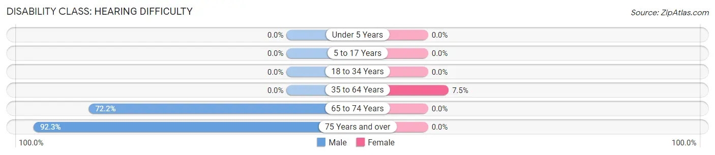 Disability in Zip Code 82221: <span>Hearing Difficulty</span>