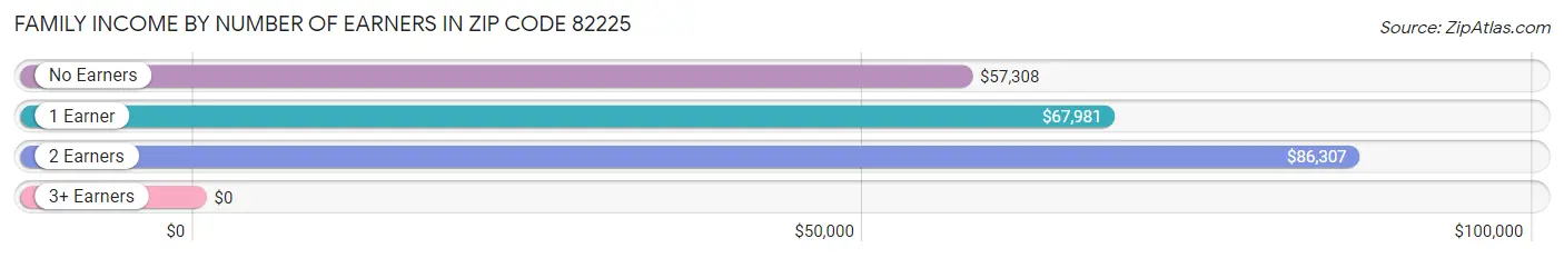 Family Income by Number of Earners in Zip Code 82225