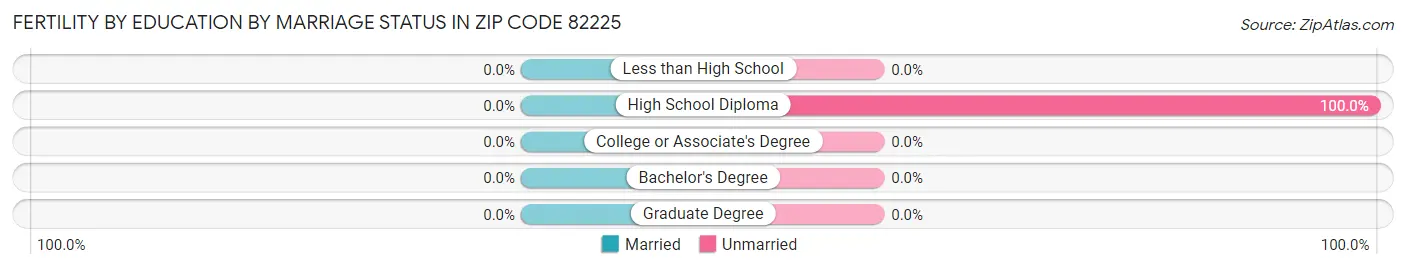 Female Fertility by Education by Marriage Status in Zip Code 82225
