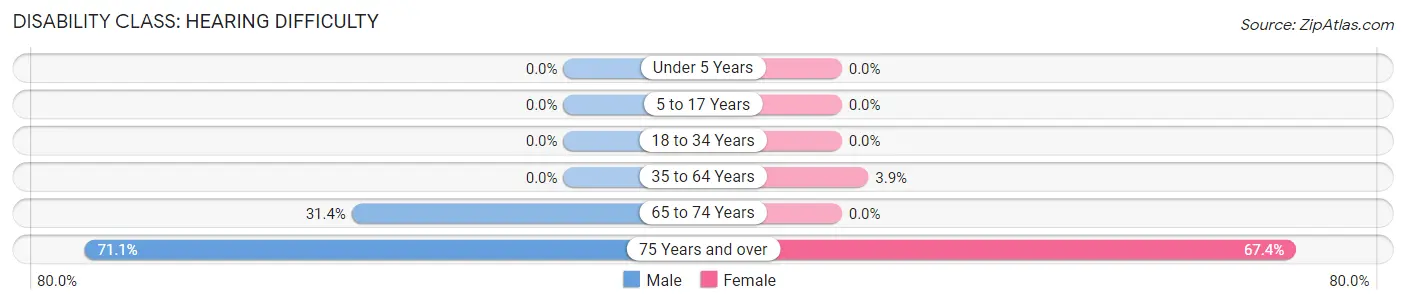 Disability in Zip Code 82321: <span>Hearing Difficulty</span>