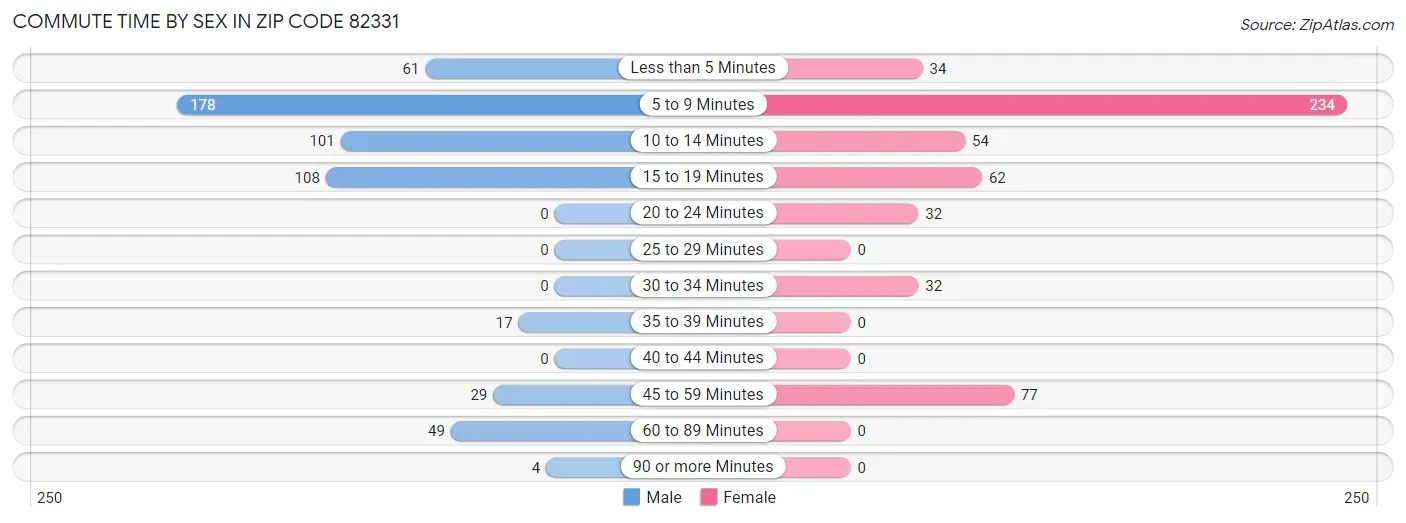 Commute Time by Sex in Zip Code 82331