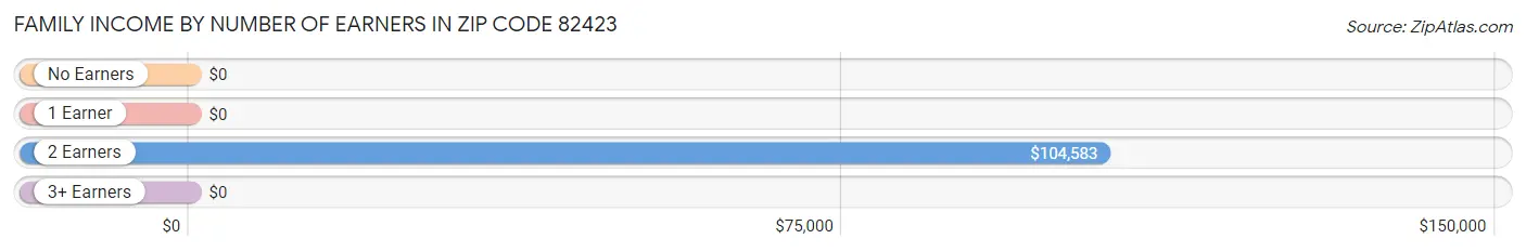Family Income by Number of Earners in Zip Code 82423
