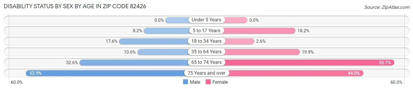 Disability Status by Sex by Age in Zip Code 82426