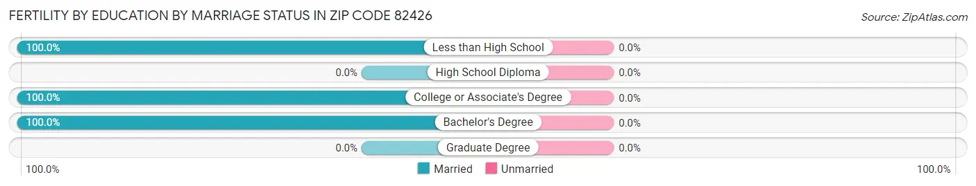 Female Fertility by Education by Marriage Status in Zip Code 82426