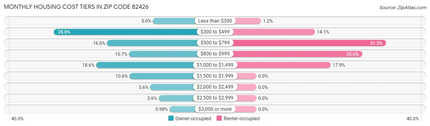 Monthly Housing Cost Tiers in Zip Code 82426