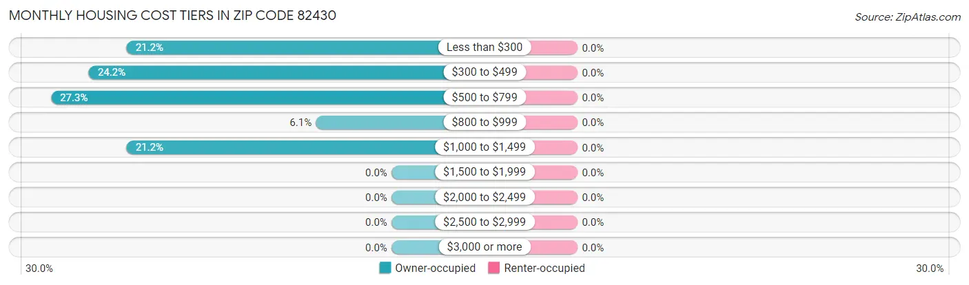 Monthly Housing Cost Tiers in Zip Code 82430