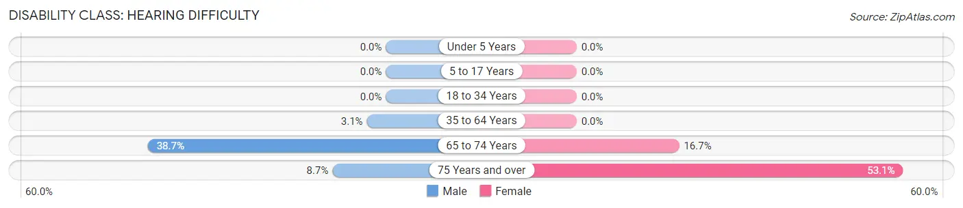 Disability in Zip Code 82639: <span>Hearing Difficulty</span>