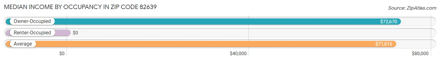 Median Income by Occupancy in Zip Code 82639