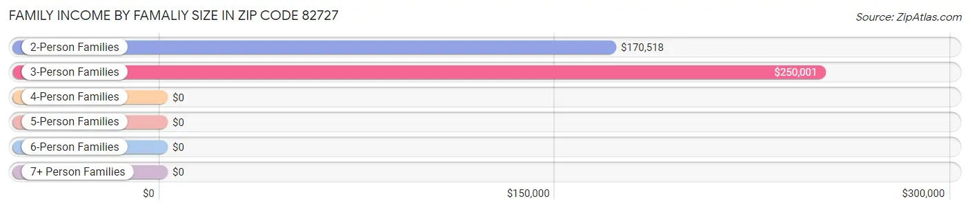 Family Income by Famaliy Size in Zip Code 82727