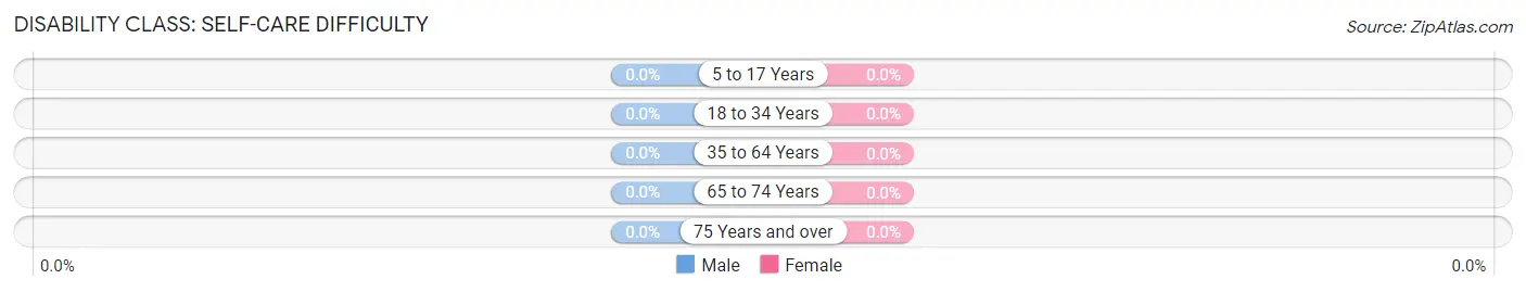 Disability in Zip Code 82727: <span>Self-Care Difficulty</span>