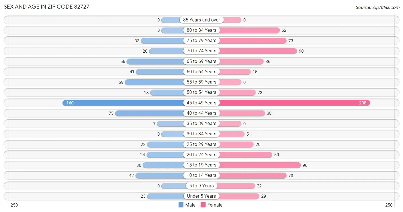 Sex and Age in Zip Code 82727