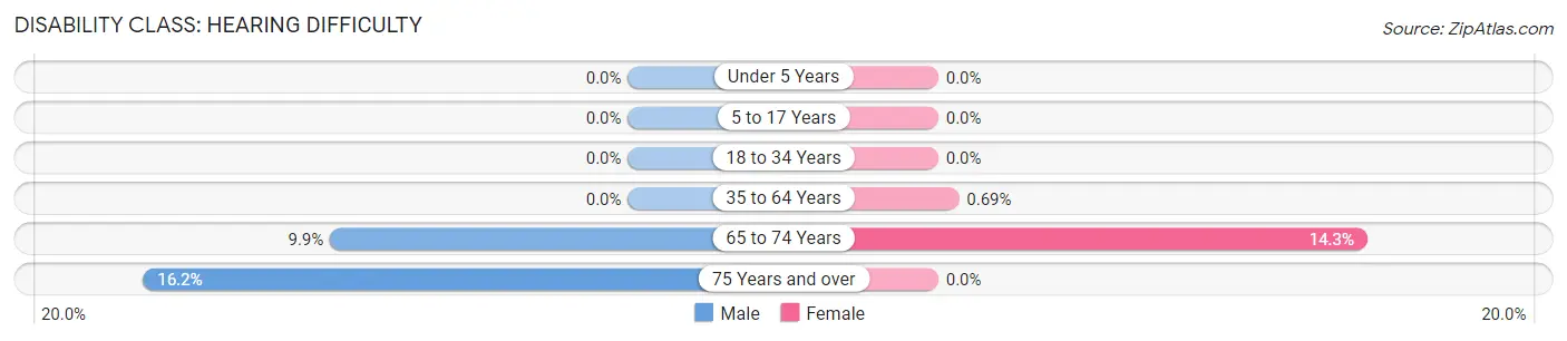 Disability in Zip Code 83001: <span>Hearing Difficulty</span>
