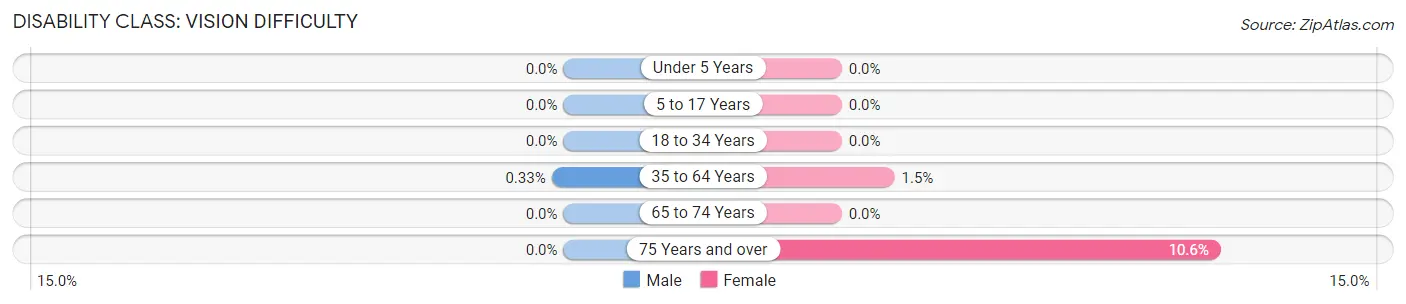 Disability in Zip Code 83001: <span>Vision Difficulty</span>
