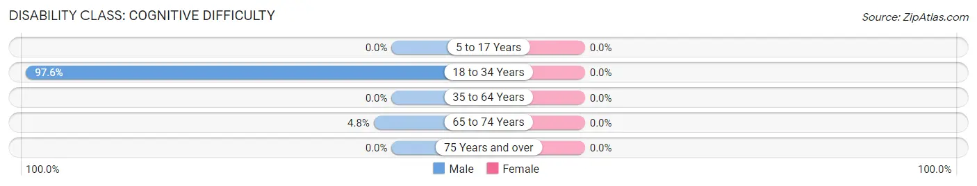 Disability in Zip Code 83011: <span>Cognitive Difficulty</span>