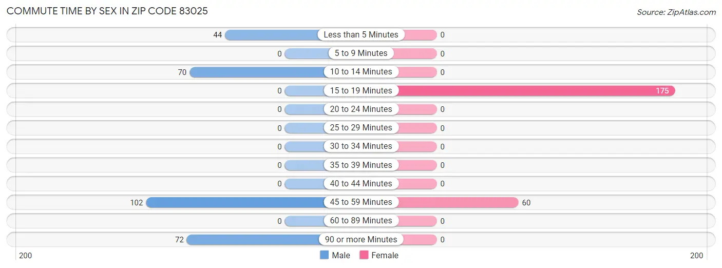 Commute Time by Sex in Zip Code 83025