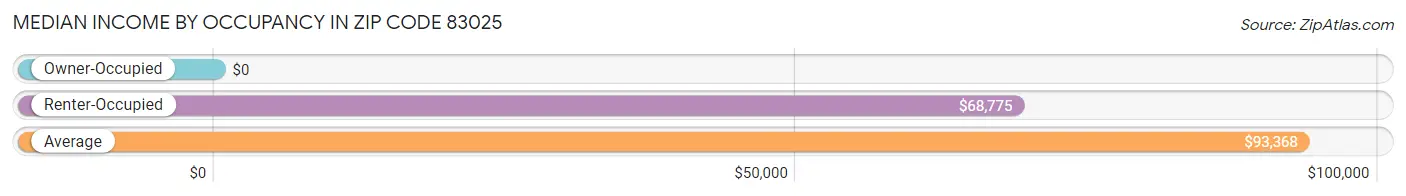 Median Income by Occupancy in Zip Code 83025