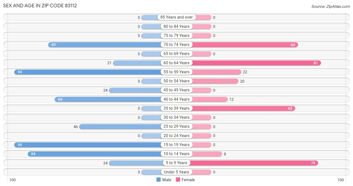 Sex and Age in Zip Code 83112