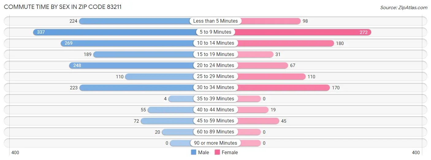 Commute Time by Sex in Zip Code 83211