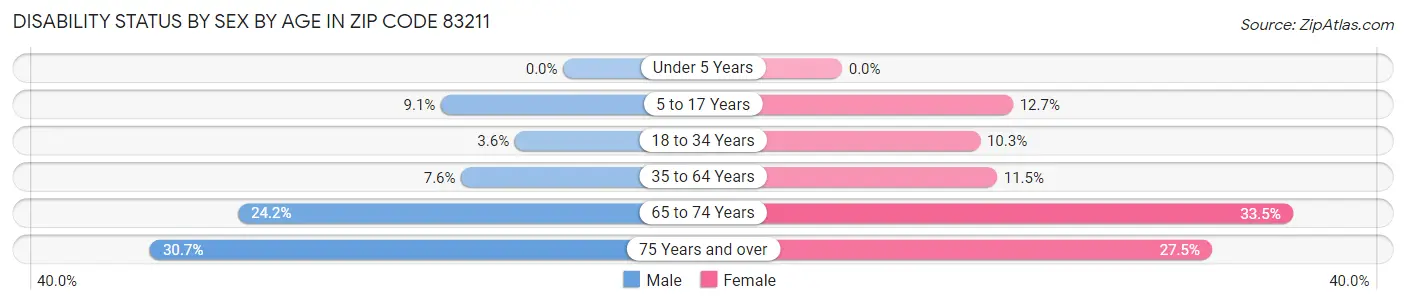 Disability Status by Sex by Age in Zip Code 83211