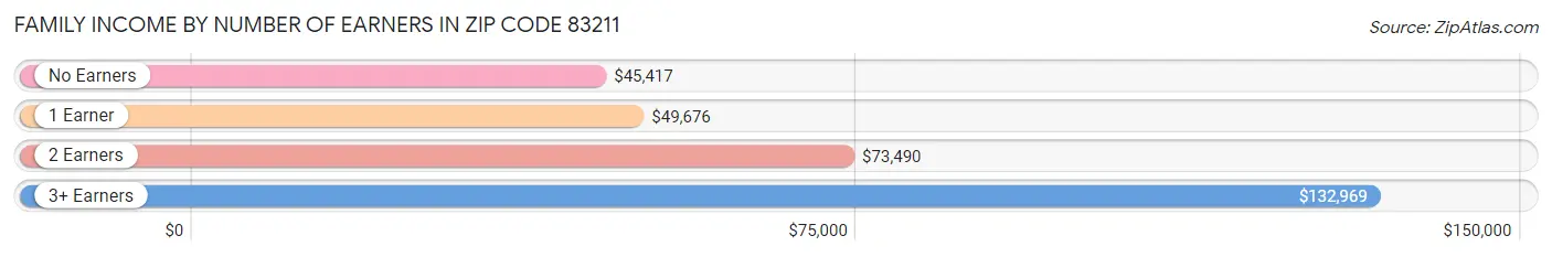 Family Income by Number of Earners in Zip Code 83211