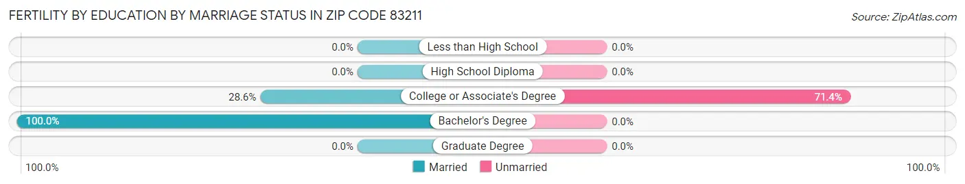 Female Fertility by Education by Marriage Status in Zip Code 83211
