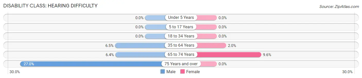 Disability in Zip Code 83211: <span>Hearing Difficulty</span>