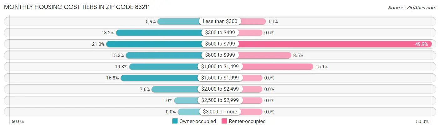 Monthly Housing Cost Tiers in Zip Code 83211