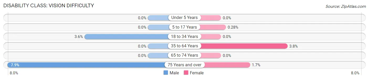 Disability in Zip Code 83211: <span>Vision Difficulty</span>
