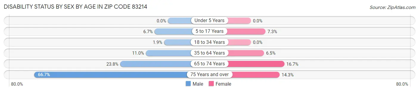 Disability Status by Sex by Age in Zip Code 83214