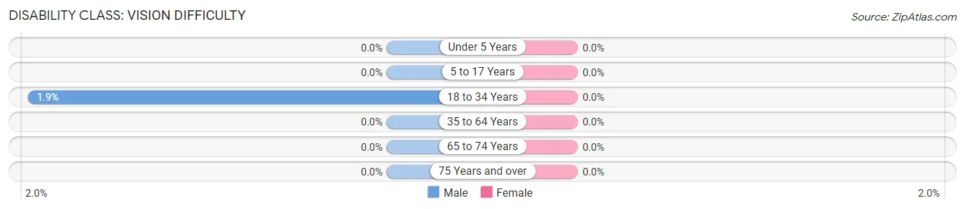 Disability in Zip Code 83214: <span>Vision Difficulty</span>