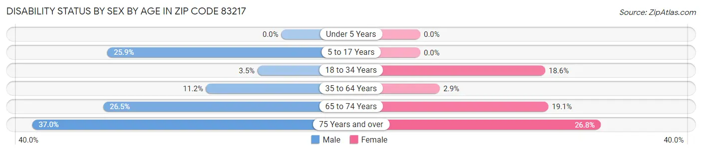 Disability Status by Sex by Age in Zip Code 83217