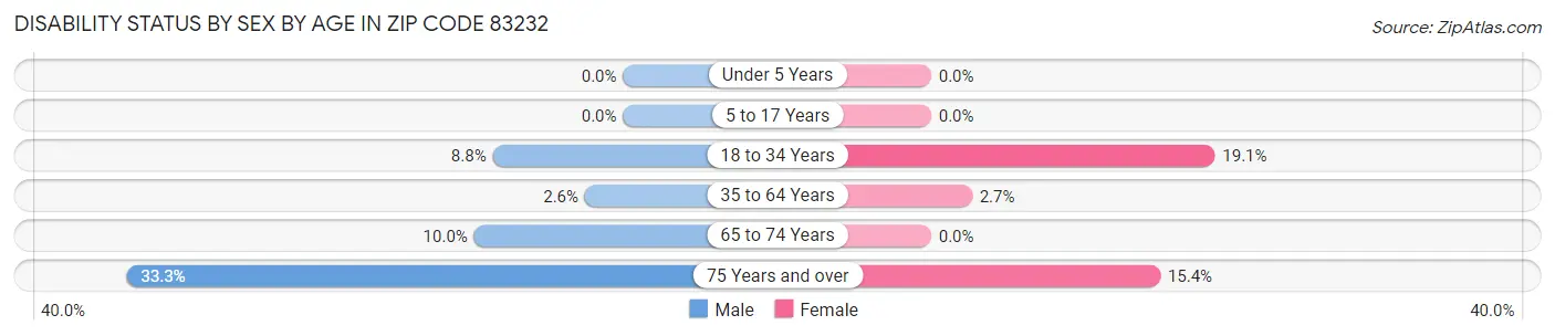 Disability Status by Sex by Age in Zip Code 83232